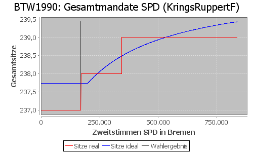 Simulierte Sitzverteilung - Wahl: BTW1990 Verfahren: KringsRuppertF