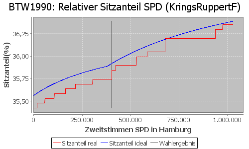 Simulierte Sitzverteilung - Wahl: BTW1990 Verfahren: KringsRuppertF