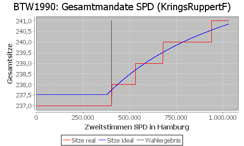 Simulierte Sitzverteilung - Wahl: BTW1990 Verfahren: KringsRuppertF