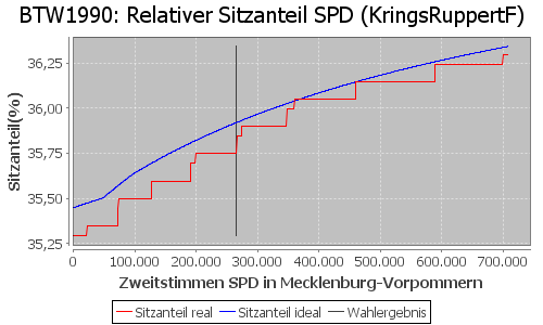 Simulierte Sitzverteilung - Wahl: BTW1990 Verfahren: KringsRuppertF