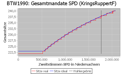 Simulierte Sitzverteilung - Wahl: BTW1990 Verfahren: KringsRuppertF