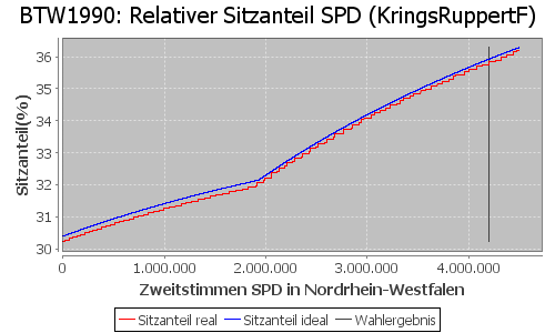 Simulierte Sitzverteilung - Wahl: BTW1990 Verfahren: KringsRuppertF