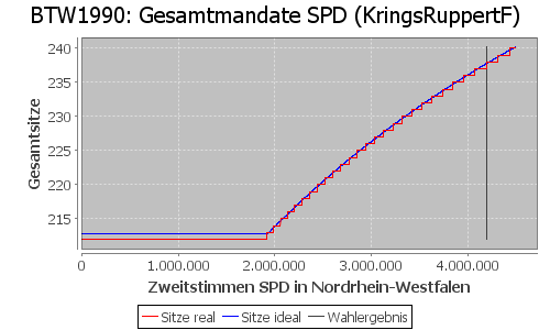 Simulierte Sitzverteilung - Wahl: BTW1990 Verfahren: KringsRuppertF