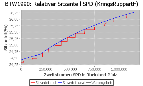 Simulierte Sitzverteilung - Wahl: BTW1990 Verfahren: KringsRuppertF