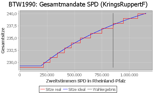 Simulierte Sitzverteilung - Wahl: BTW1990 Verfahren: KringsRuppertF