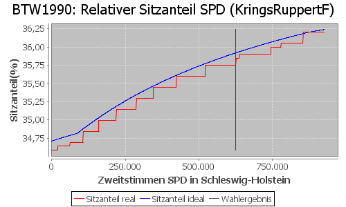 Simulierte Sitzverteilung - Wahl: BTW1990 Verfahren: KringsRuppertF