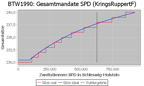 Simulierte Sitzverteilung - Wahl: BTW1990 Verfahren: KringsRuppertF