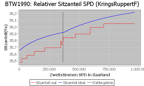 Simulierte Sitzverteilung - Wahl: BTW1990 Verfahren: KringsRuppertF