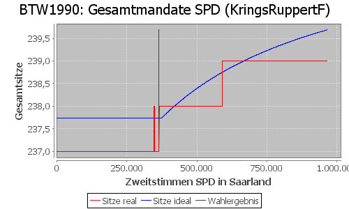 Simulierte Sitzverteilung - Wahl: BTW1990 Verfahren: KringsRuppertF