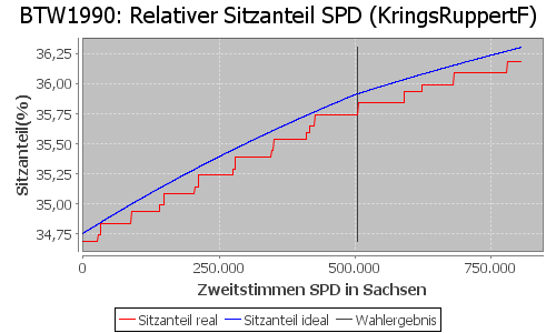 Simulierte Sitzverteilung - Wahl: BTW1990 Verfahren: KringsRuppertF