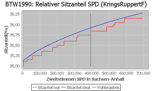 Simulierte Sitzverteilung - Wahl: BTW1990 Verfahren: KringsRuppertF