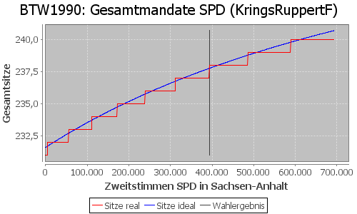 Simulierte Sitzverteilung - Wahl: BTW1990 Verfahren: KringsRuppertF