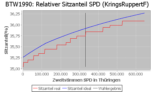 Simulierte Sitzverteilung - Wahl: BTW1990 Verfahren: KringsRuppertF