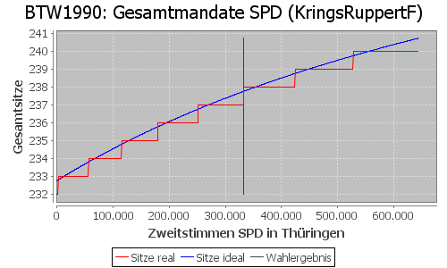 Simulierte Sitzverteilung - Wahl: BTW1990 Verfahren: KringsRuppertF