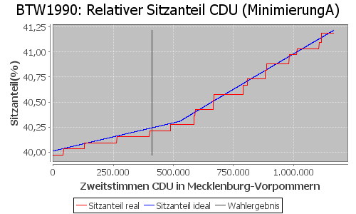 Simulierte Sitzverteilung - Wahl: BTW1990 Verfahren: MinimierungA