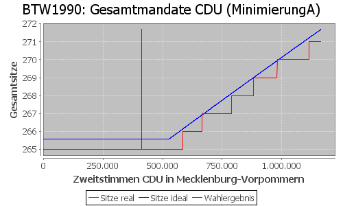 Simulierte Sitzverteilung - Wahl: BTW1990 Verfahren: MinimierungA