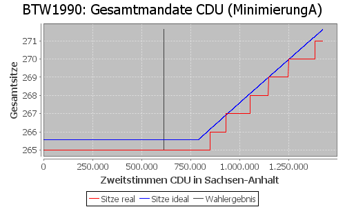 Simulierte Sitzverteilung - Wahl: BTW1990 Verfahren: MinimierungA