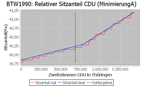 Simulierte Sitzverteilung - Wahl: BTW1990 Verfahren: MinimierungA