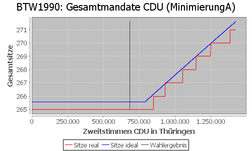 Simulierte Sitzverteilung - Wahl: BTW1990 Verfahren: MinimierungA