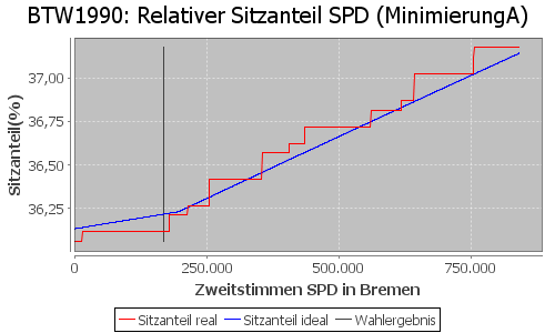 Simulierte Sitzverteilung - Wahl: BTW1990 Verfahren: MinimierungA