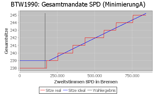 Simulierte Sitzverteilung - Wahl: BTW1990 Verfahren: MinimierungA