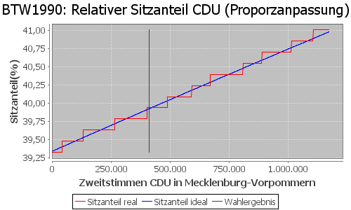 Simulierte Sitzverteilung - Wahl: BTW1990 Verfahren: Proporzanpassung