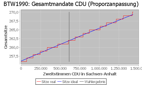 Simulierte Sitzverteilung - Wahl: BTW1990 Verfahren: Proporzanpassung