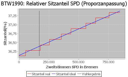 Simulierte Sitzverteilung - Wahl: BTW1990 Verfahren: Proporzanpassung