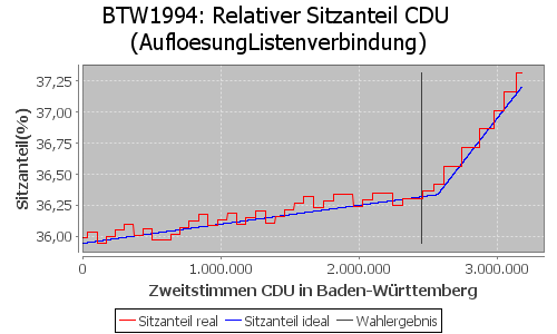 Simulierte Sitzverteilung - Wahl: BTW1994 Verfahren: AufloesungListenverbindung