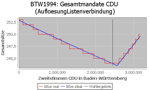 Simulierte Sitzverteilung - Wahl: BTW1994 Verfahren: AufloesungListenverbindung