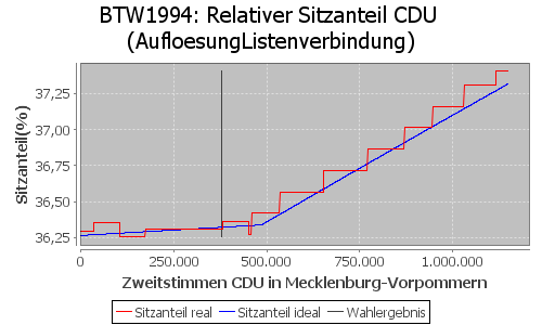 Simulierte Sitzverteilung - Wahl: BTW1994 Verfahren: AufloesungListenverbindung