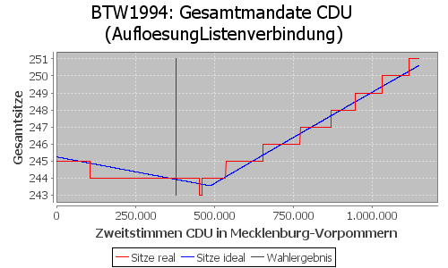 Simulierte Sitzverteilung - Wahl: BTW1994 Verfahren: AufloesungListenverbindung