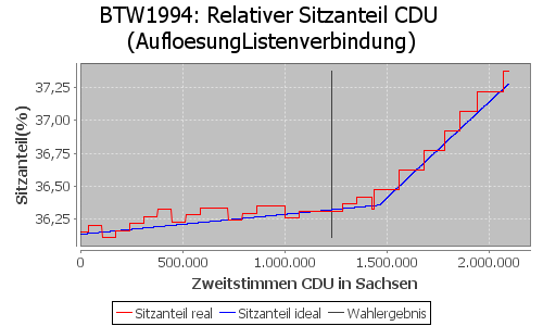 Simulierte Sitzverteilung - Wahl: BTW1994 Verfahren: AufloesungListenverbindung