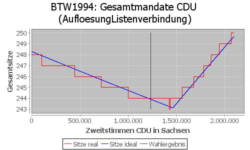 Simulierte Sitzverteilung - Wahl: BTW1994 Verfahren: AufloesungListenverbindung