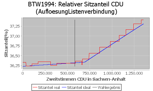 Simulierte Sitzverteilung - Wahl: BTW1994 Verfahren: AufloesungListenverbindung