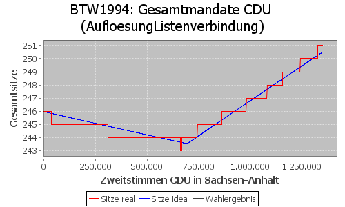 Simulierte Sitzverteilung - Wahl: BTW1994 Verfahren: AufloesungListenverbindung