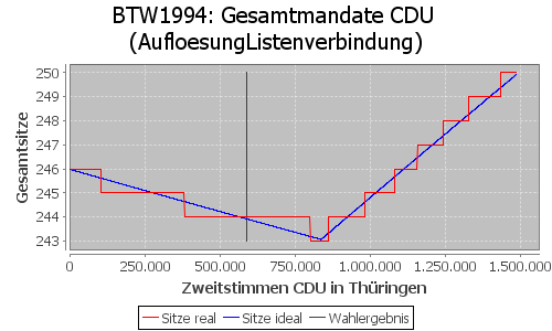 Simulierte Sitzverteilung - Wahl: BTW1994 Verfahren: AufloesungListenverbindung