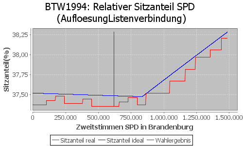 Simulierte Sitzverteilung - Wahl: BTW1994 Verfahren: AufloesungListenverbindung