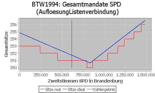 Simulierte Sitzverteilung - Wahl: BTW1994 Verfahren: AufloesungListenverbindung