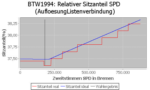 Simulierte Sitzverteilung - Wahl: BTW1994 Verfahren: AufloesungListenverbindung