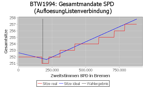 Simulierte Sitzverteilung - Wahl: BTW1994 Verfahren: AufloesungListenverbindung