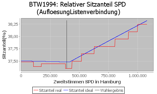 Simulierte Sitzverteilung - Wahl: BTW1994 Verfahren: AufloesungListenverbindung