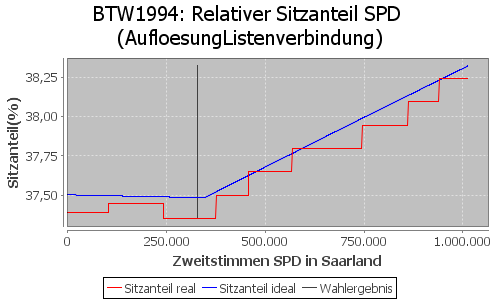 Simulierte Sitzverteilung - Wahl: BTW1994 Verfahren: AufloesungListenverbindung