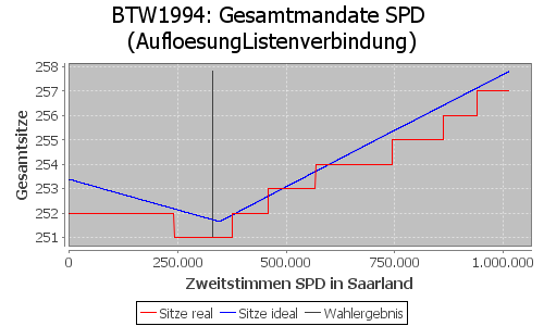 Simulierte Sitzverteilung - Wahl: BTW1994 Verfahren: AufloesungListenverbindung