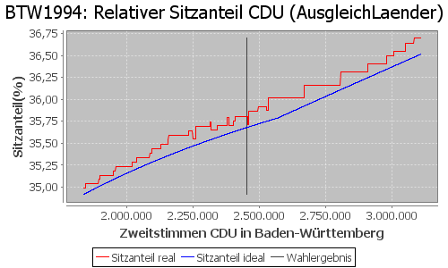 Simulierte Sitzverteilung - Wahl: BTW1994 Verfahren: AusgleichLaender