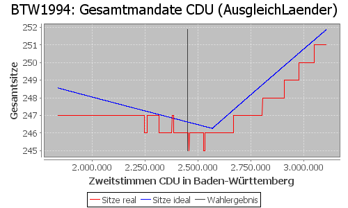 Simulierte Sitzverteilung - Wahl: BTW1994 Verfahren: AusgleichLaender