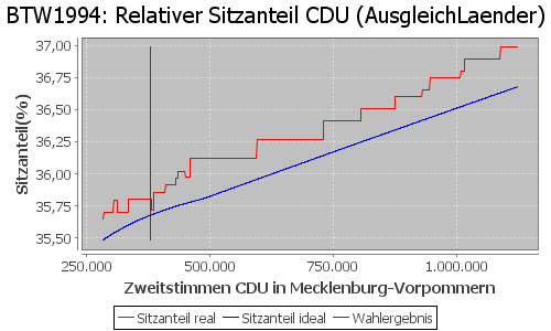 Simulierte Sitzverteilung - Wahl: BTW1994 Verfahren: AusgleichLaender