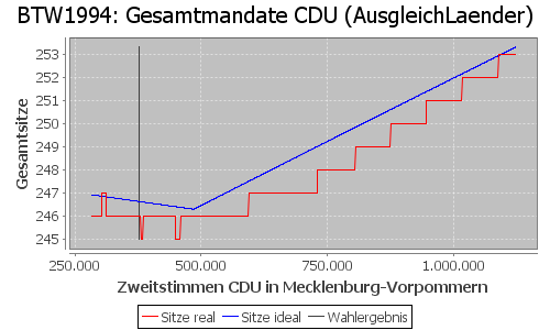 Simulierte Sitzverteilung - Wahl: BTW1994 Verfahren: AusgleichLaender