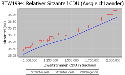 Simulierte Sitzverteilung - Wahl: BTW1994 Verfahren: AusgleichLaender