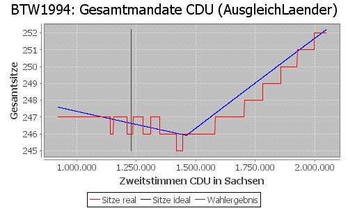 Simulierte Sitzverteilung - Wahl: BTW1994 Verfahren: AusgleichLaender